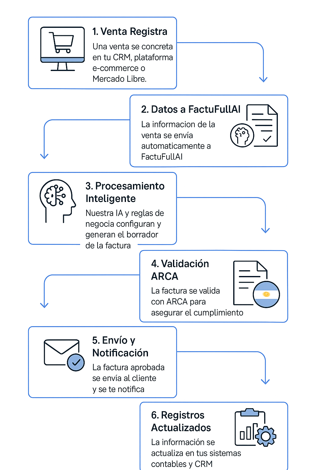 Diagrama de flujo que muestra los 6 pasos de cómo FactuFullAI simplifica la facturación